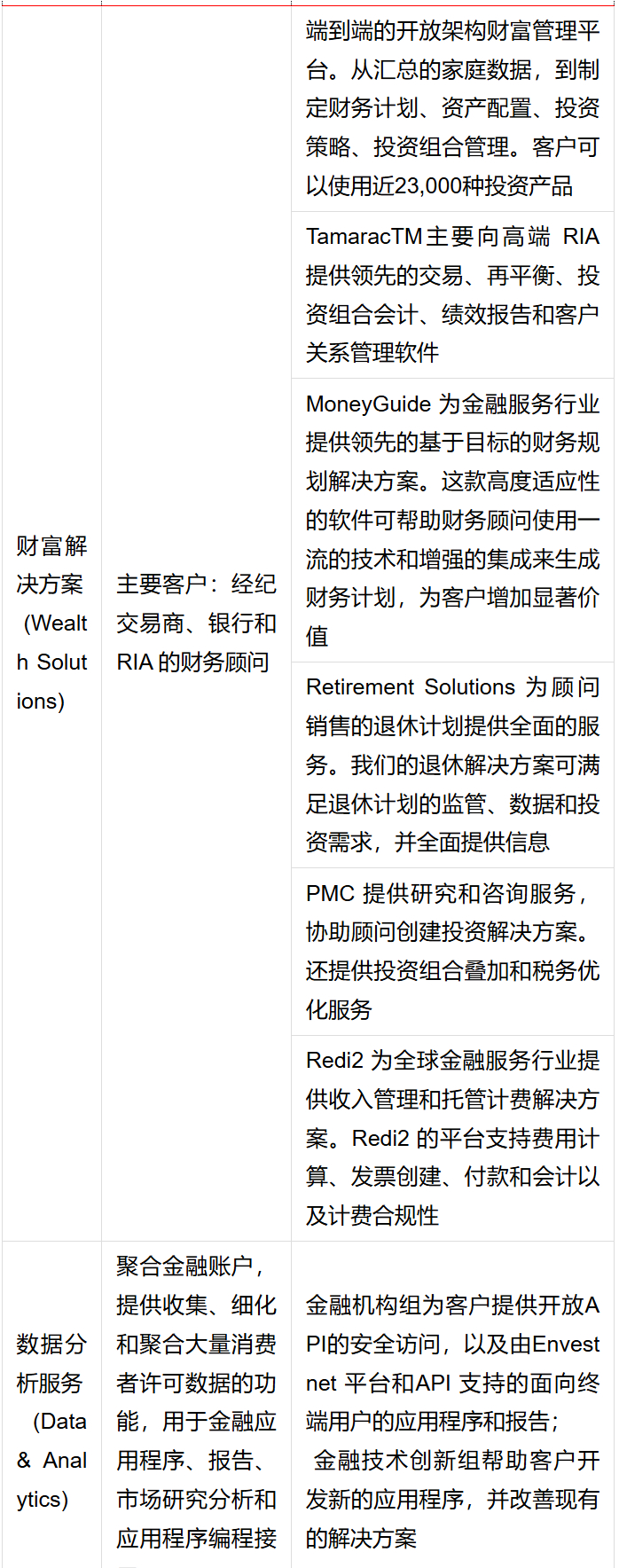 资料来源：Envestnet财报，华宝证券