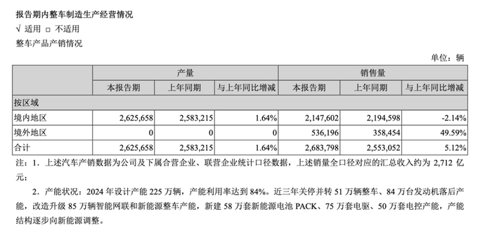 图源：长安汽车2024年财报