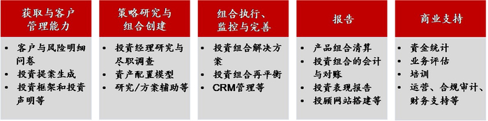 资料来源：Wealth Advisor TAMP Survey，华宝证券
