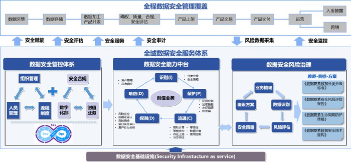 图5 南方电网数据安全管理全覆盖