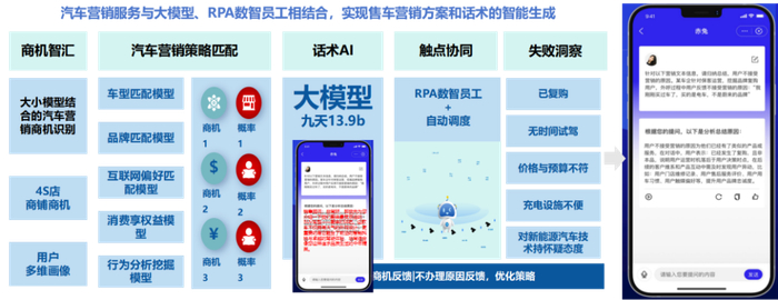 图2 “通信-汽车”跨行业数据隐私保护的业务推荐流程