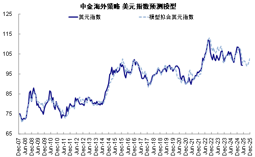 资料来源：Bloomberg，Haver，中金公司研究部