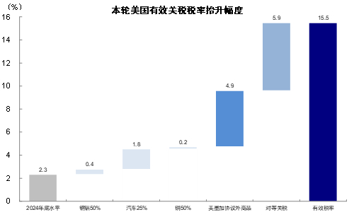 资料来源：Haver，Penn Wharton，中金公司研究部