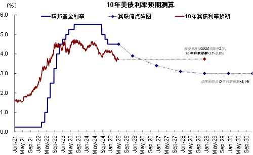 资料来源：Haver，中金公司研究部