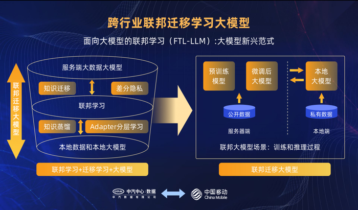 图3 “通信-汽车”跨行业联邦迁移大模型