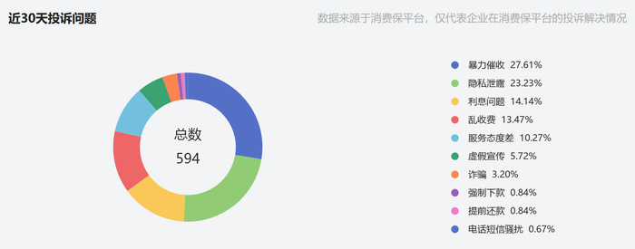 消费保平台近30天对恒小花投诉的归类