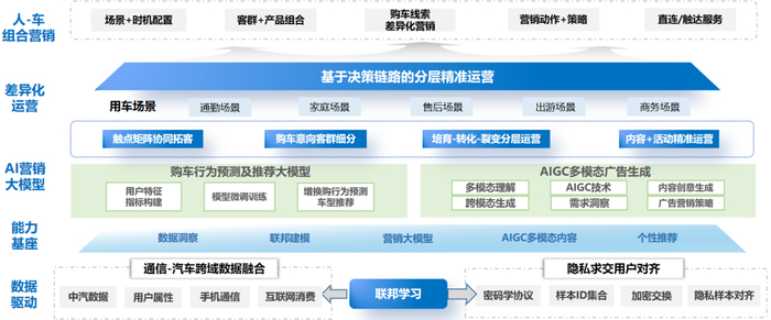 图8 "通信-泛汽车"跨行业知识融合共享