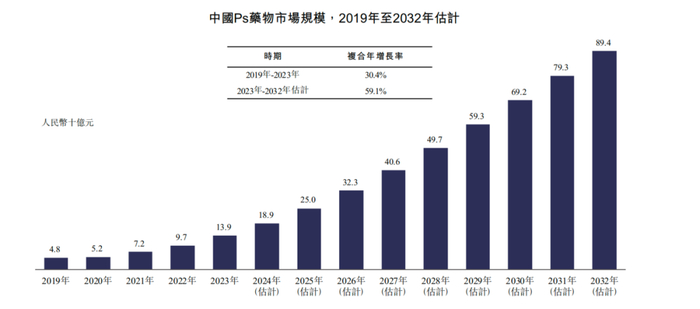 图源：和美药业招股书