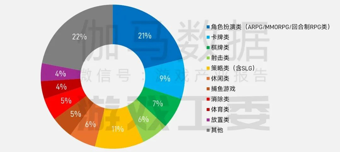 数据来源：中国游戏产业研究专家委员会&伽马数据（CNG）