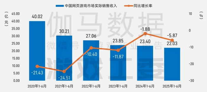 数据来源：中国游戏产业研究专家委员会&伽马数据（CNG）