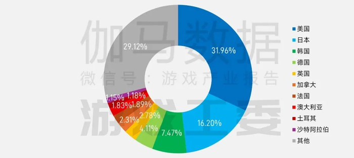 数据来源：中国游戏产业研究专家委员会&伽马数据（CNG）