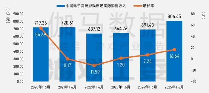 数据来源：中国游戏产业研究专家委员会&伽马数据（CNG）