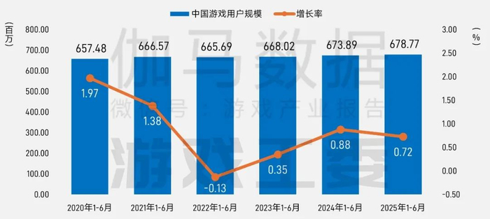 数据来源：中国游戏产业研究专家委员会&伽马数据（CNG）