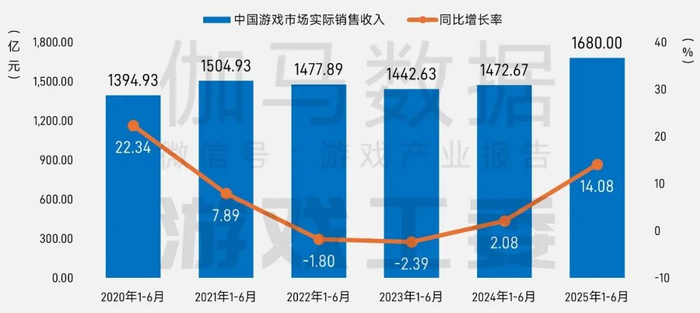 数据来源：中国游戏产业研究专家委员会&伽马数据（CNG）