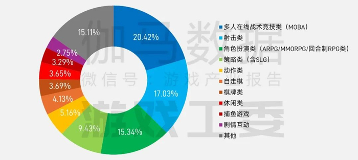数据来源：中国游戏产业研究专家委员会&伽马数据（CNG）