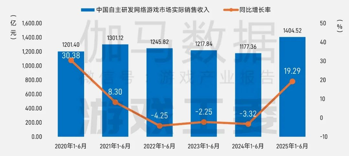 数据来源：中国游戏产业研究专家委员会&伽马数据（CNG）