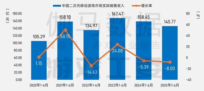 数据来源：中国游戏产业研究专家委员会&伽马数据（CNG）