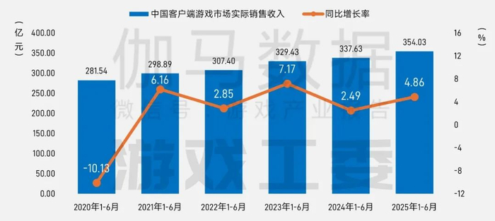 数据来源：中国游戏产业研究专家委员会&伽马数据（CNG）