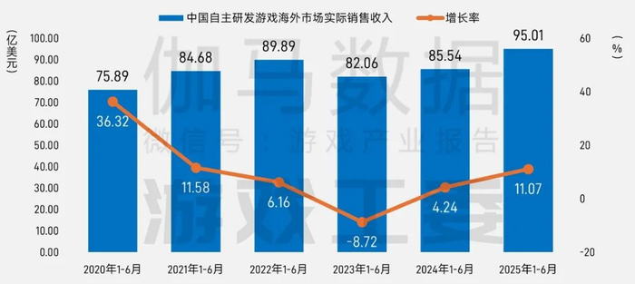 数据来源：中国游戏产业研究专家委员会&伽马数据（CNG）