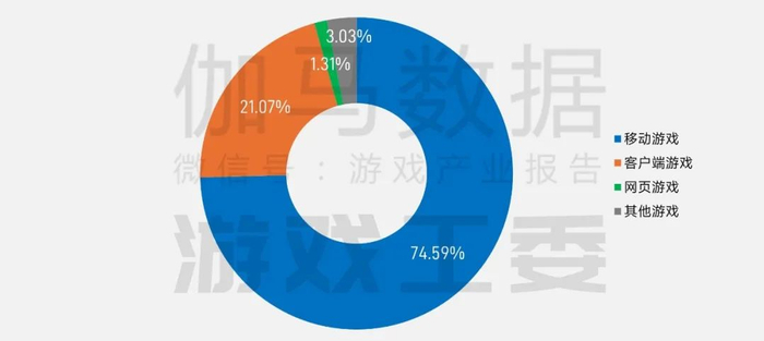 数据来源：中国游戏产业研究专家委员会&伽马数据（CNG）