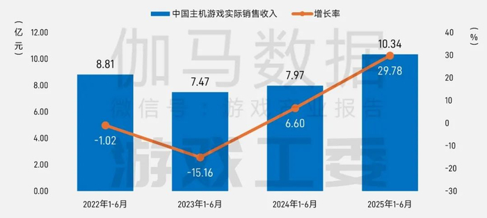 数据来源：中国游戏产业研究专家委员会&伽马数据（CNG）