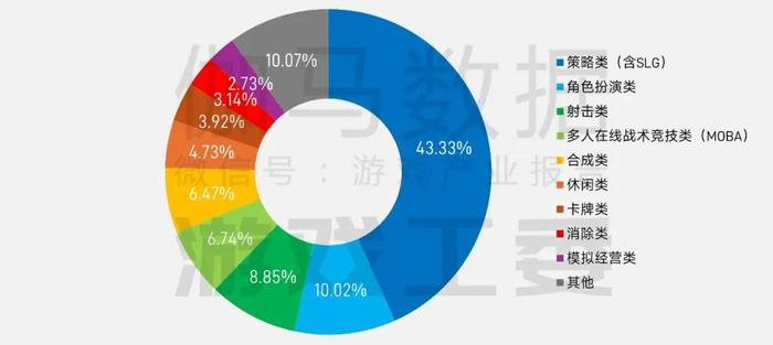 数据来源：中国游戏产业研究专家委员会&伽马数据（CNG）