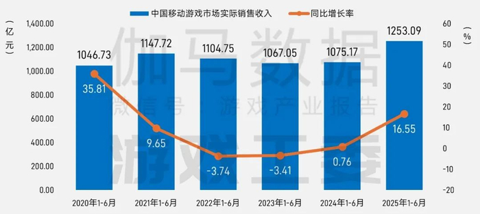 数据来源：中国游戏产业研究专家委员会&伽马数据（CNG）