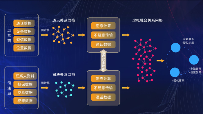 图6 隐私计算+图网络结合流程