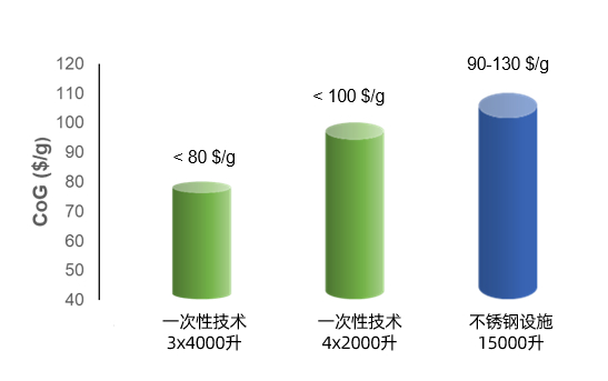 图1：基于业界研究和药明生物内部评估测算的实际生产成本