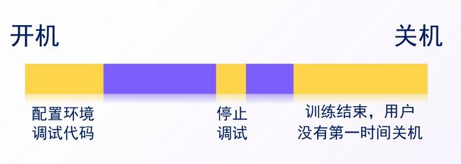 ▲仅紫色部分有效计算时间计费