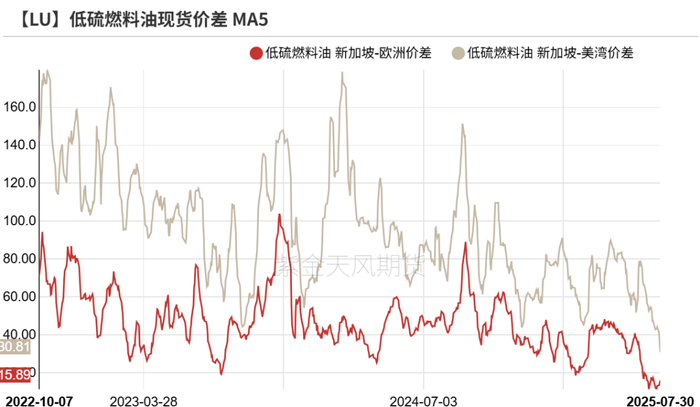 数据来源：路透,紫金天风期货