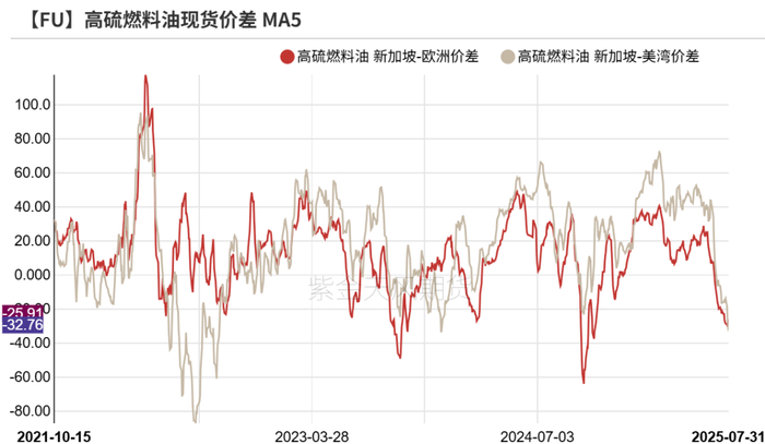 数据来源：路透,紫金天风期货