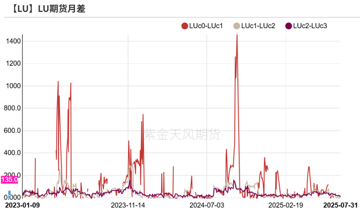 数据来源：路透,紫金天风期货