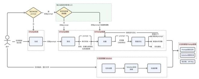 图：PromptPilot使用流程图