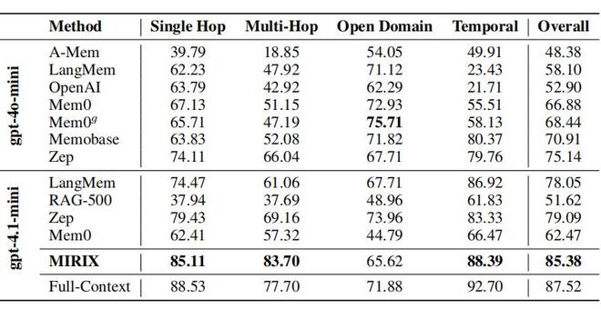 图丨LOCOMO 数据集中各题型不同记忆系统评分（来源：arXiv）