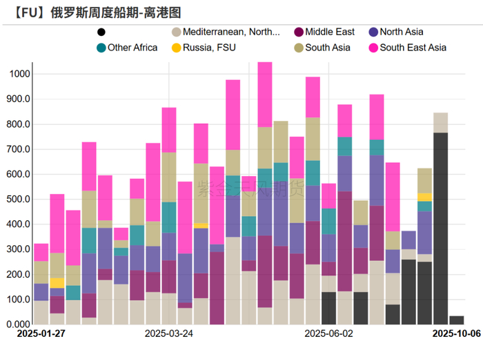 数据来源：彭博、KPLER,紫金天风期货