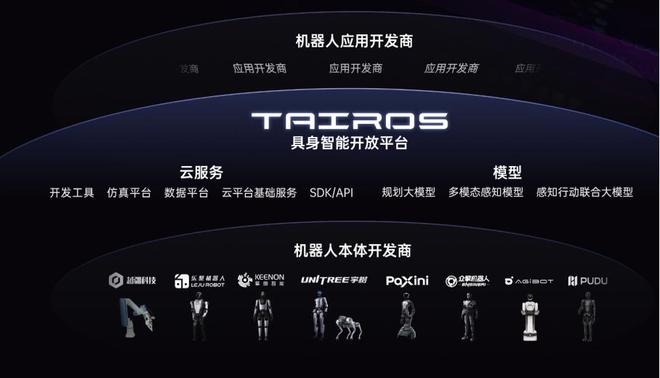 △腾讯Tairos平台 图源：企业授权