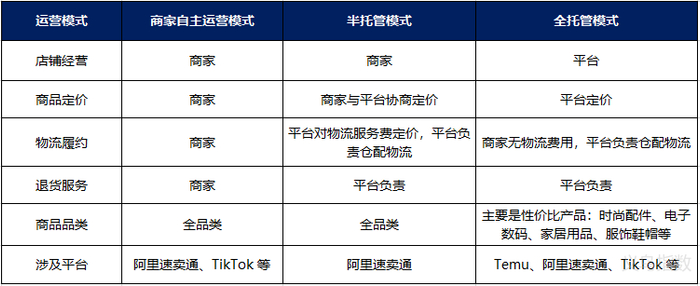 不同运营模式特点和平台示例