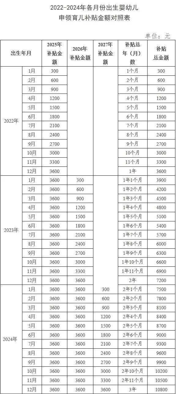 2022-2024年各月份出生婴幼儿申领育儿补贴金额对照表（图源：中国政府网）