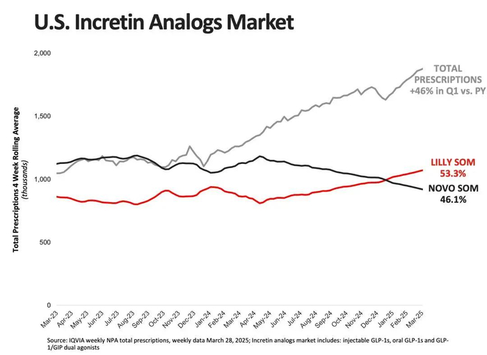 图：美国肠促胰岛素类似物市场增长情况；资料来源：礼来财报