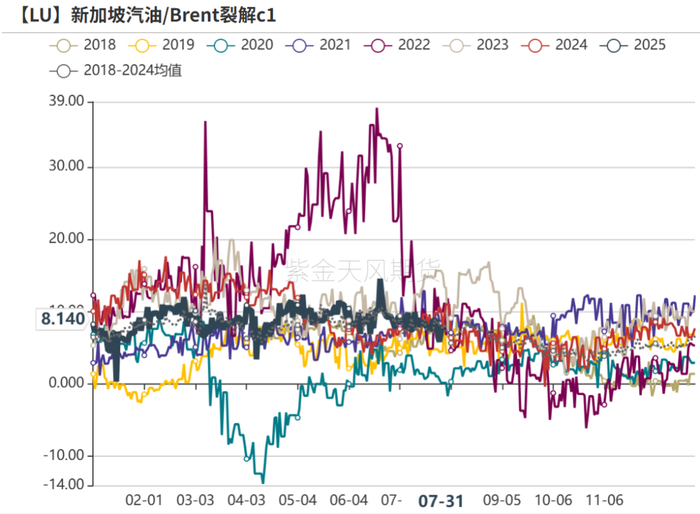 数据来源：路透,紫金天风期货