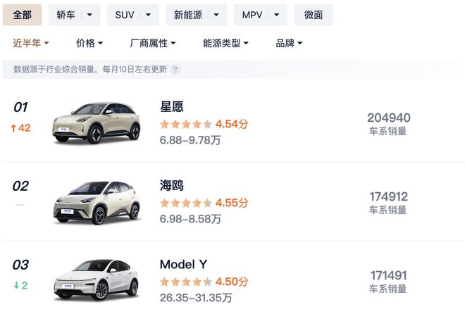 ▲ 数据来源：汽车之家