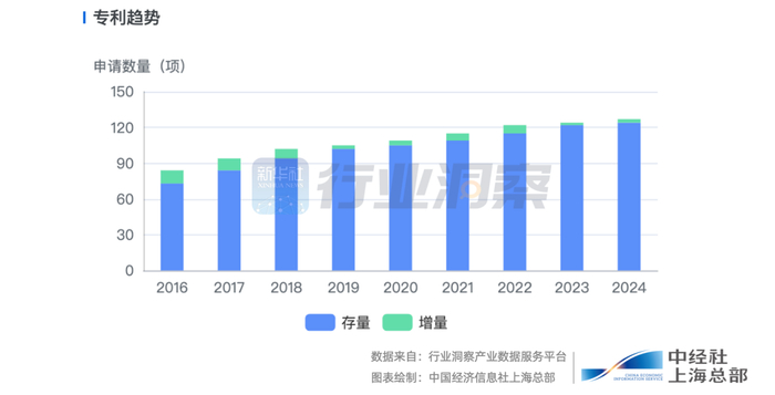 广生堂近年来专利申请数量情况