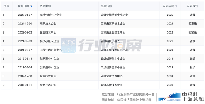 广生堂拥有过的科技资质一览