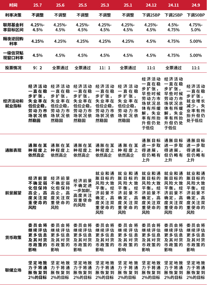 （数据来源：美联储网站，鑫元基金）