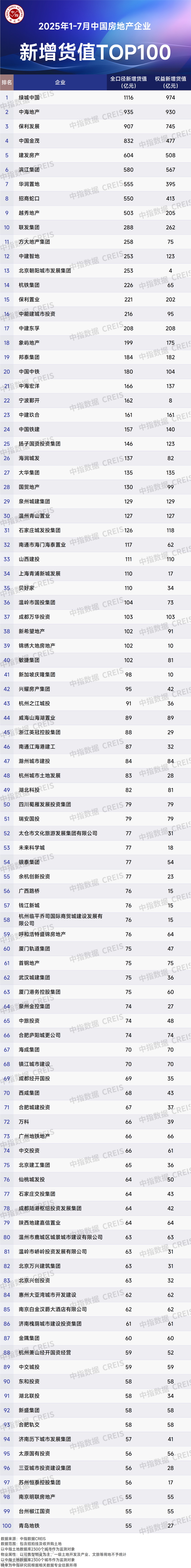 图：2022年1月-2025年7月TOP100房企累计拿地总额及同比