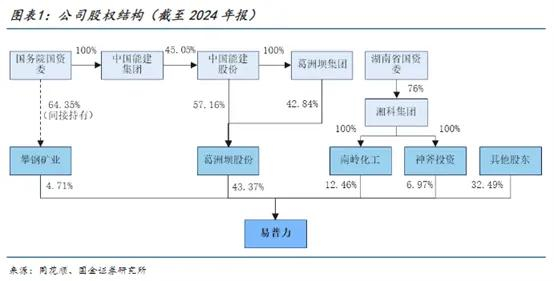 来源：国金证券-易普力