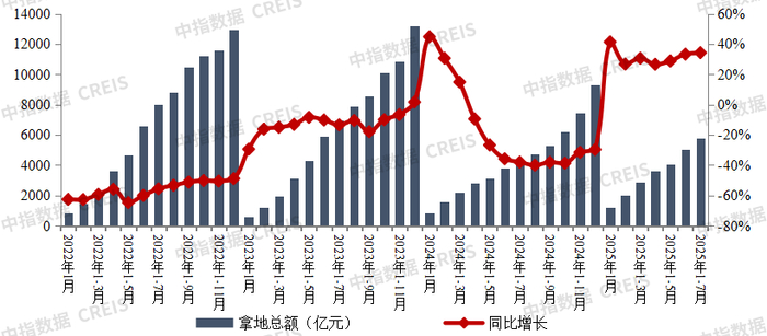 数据来源：中指数据CREIS
