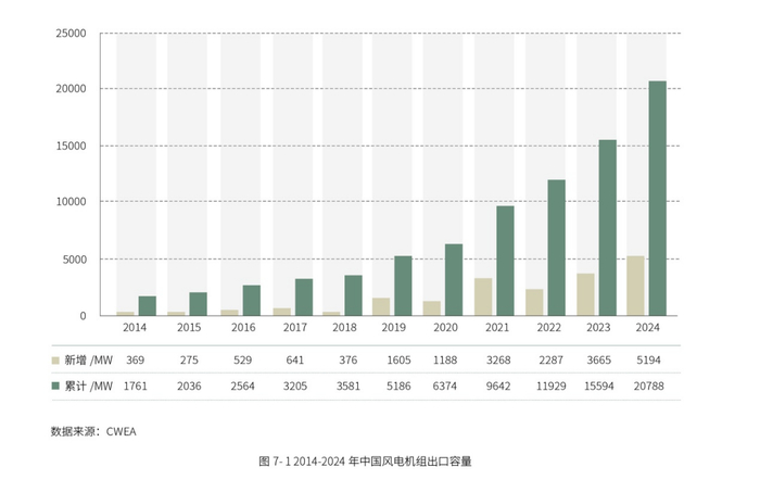 近十年风机出口数据，来源：风能专委会