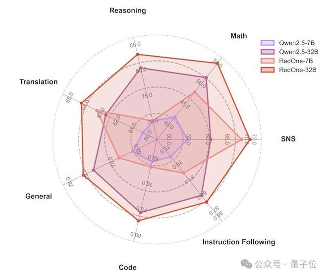 图3:RedOne与基础模型的对比